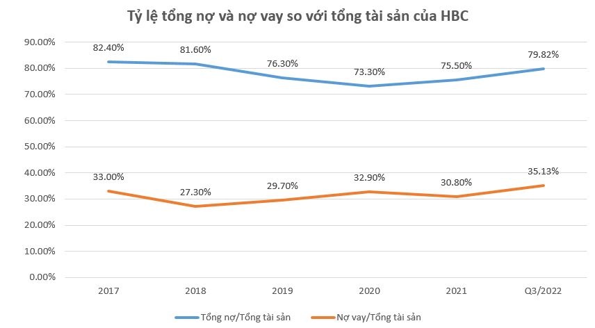 Nợ vay của HBC đã tăng mạnh trước khi lùm xùm về khả năng “thâu tóm” diễn ra