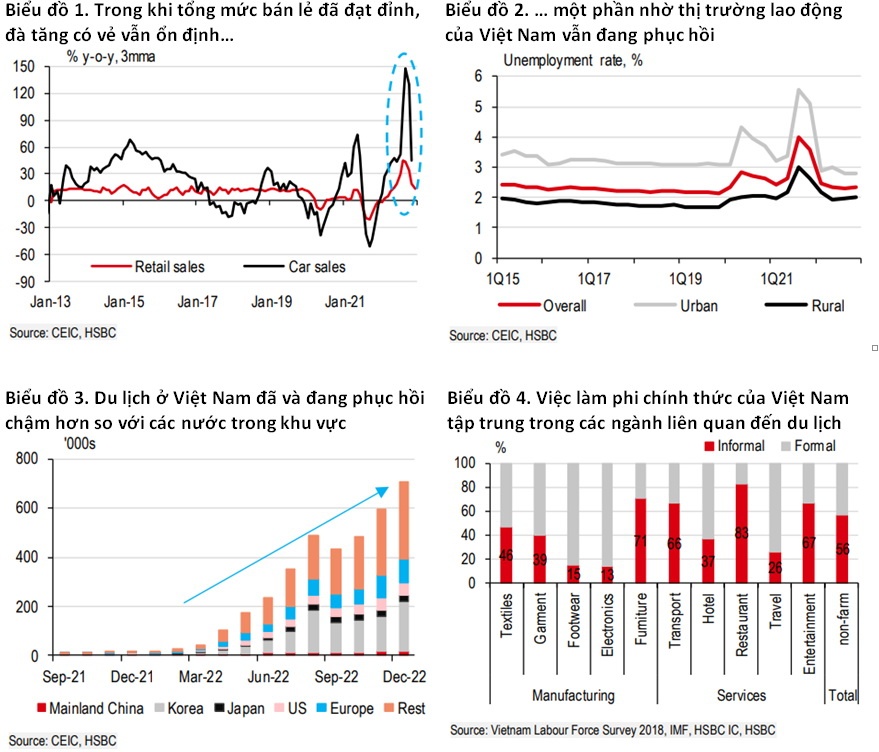 HSBC: Việt Nam cần chú ý đến những rủi ro tiềm ẩn của kinh tế năm 2023
