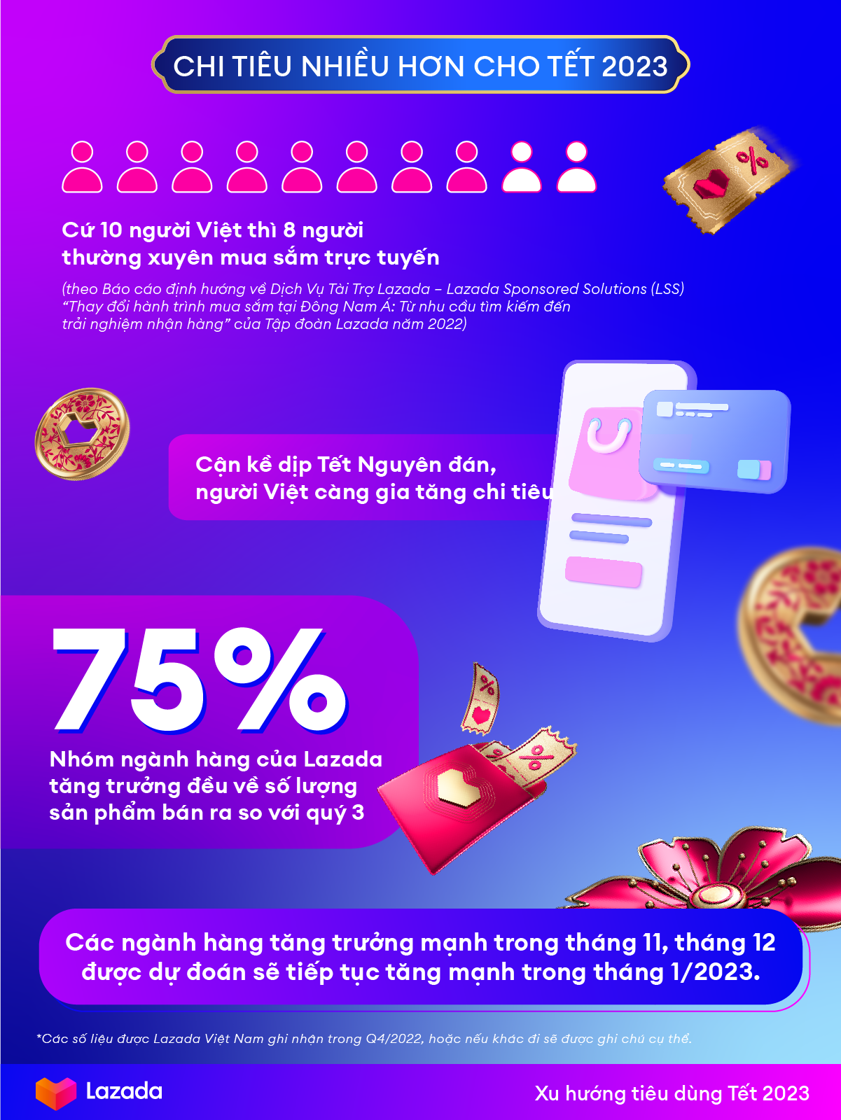 Những xu hướng mua sắm nổi bật qua thương mại điện tử dịp Tết Nguyên đán 2023