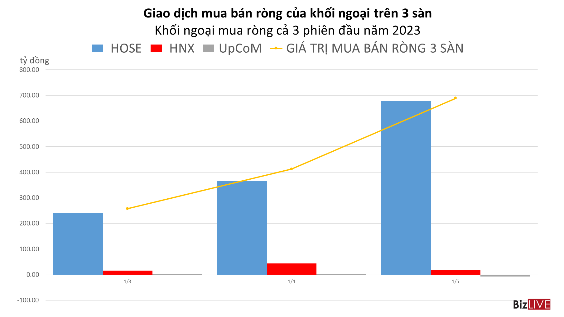 Lực mạnh từ nhà đầu tư nước ngoài trên HOSE