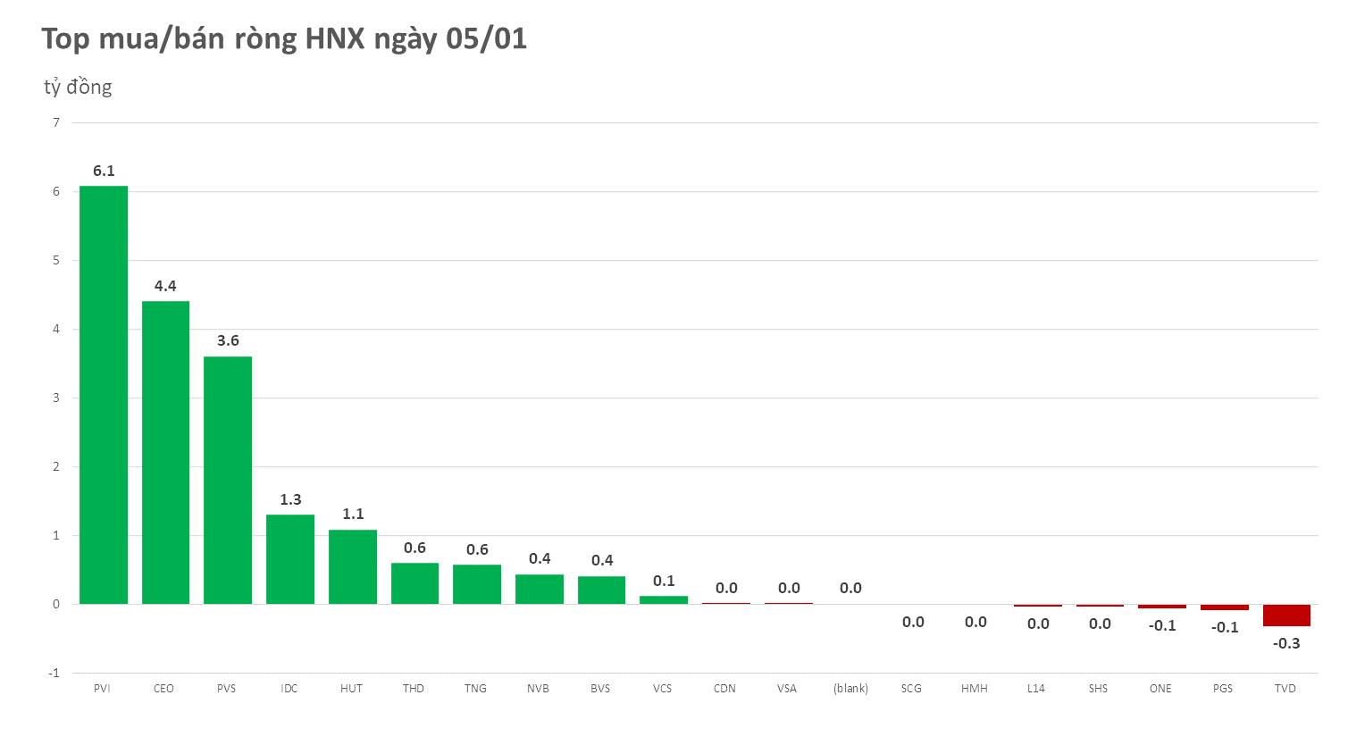 Lực mạnh từ nhà đầu tư nước ngoài trên HOSE