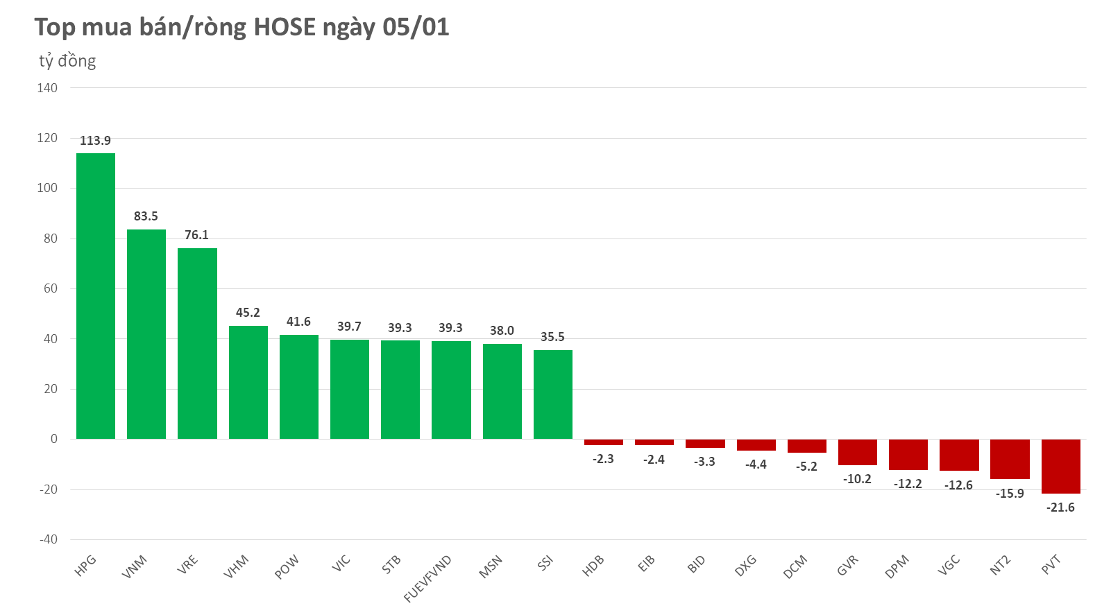 Lực mạnh từ nhà đầu tư nước ngoài trên HOSE
