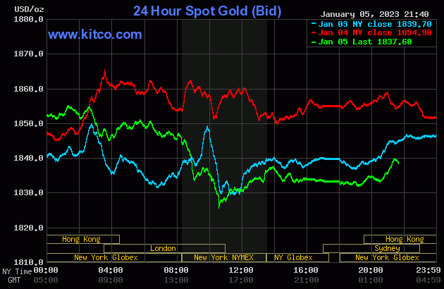 Giá vàng quay đầu đi xuống khi thị trường lao động khởi sắc