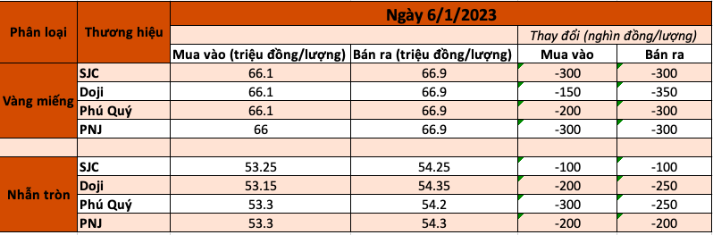 Giá vàng quay đầu đi xuống khi thị trường lao động khởi sắc