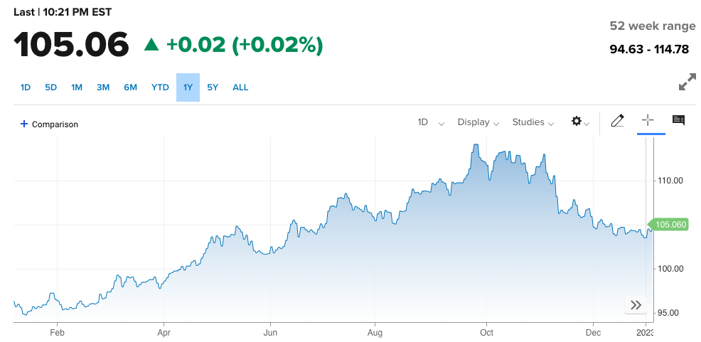 Tỷ giá USD/VND trượt gần về điểm Ngân hàng Nhà nước yết mua
