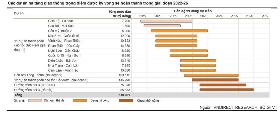 Đầu tư công dự báo là điểm sáng năm 2023, cổ phiếu nào có khả năng hưởng lợi?