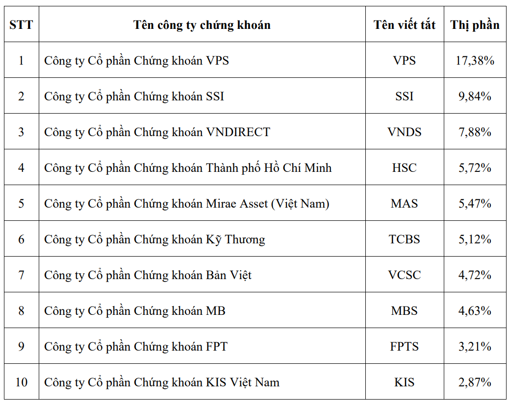 Nhiều xáo trộn trong thị phần môi giới giao dịch chứng khoán trên HOSE