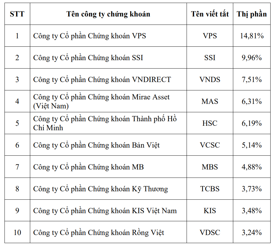 Nhiều xáo trộn trong thị phần môi giới giao dịch chứng khoán trên HOSE
