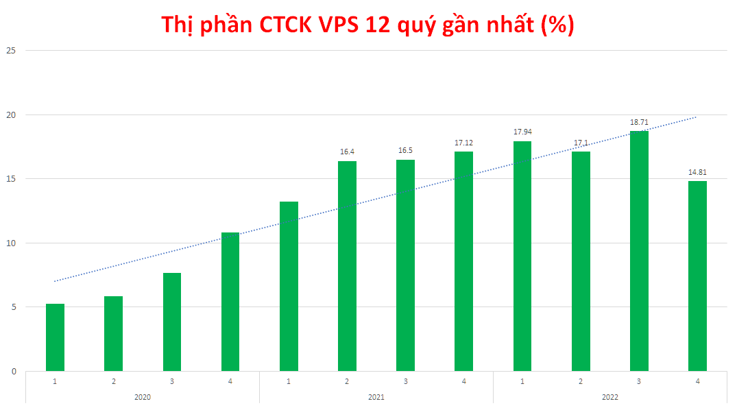 Nhiều xáo trộn trong thị phần môi giới giao dịch chứng khoán trên HOSE