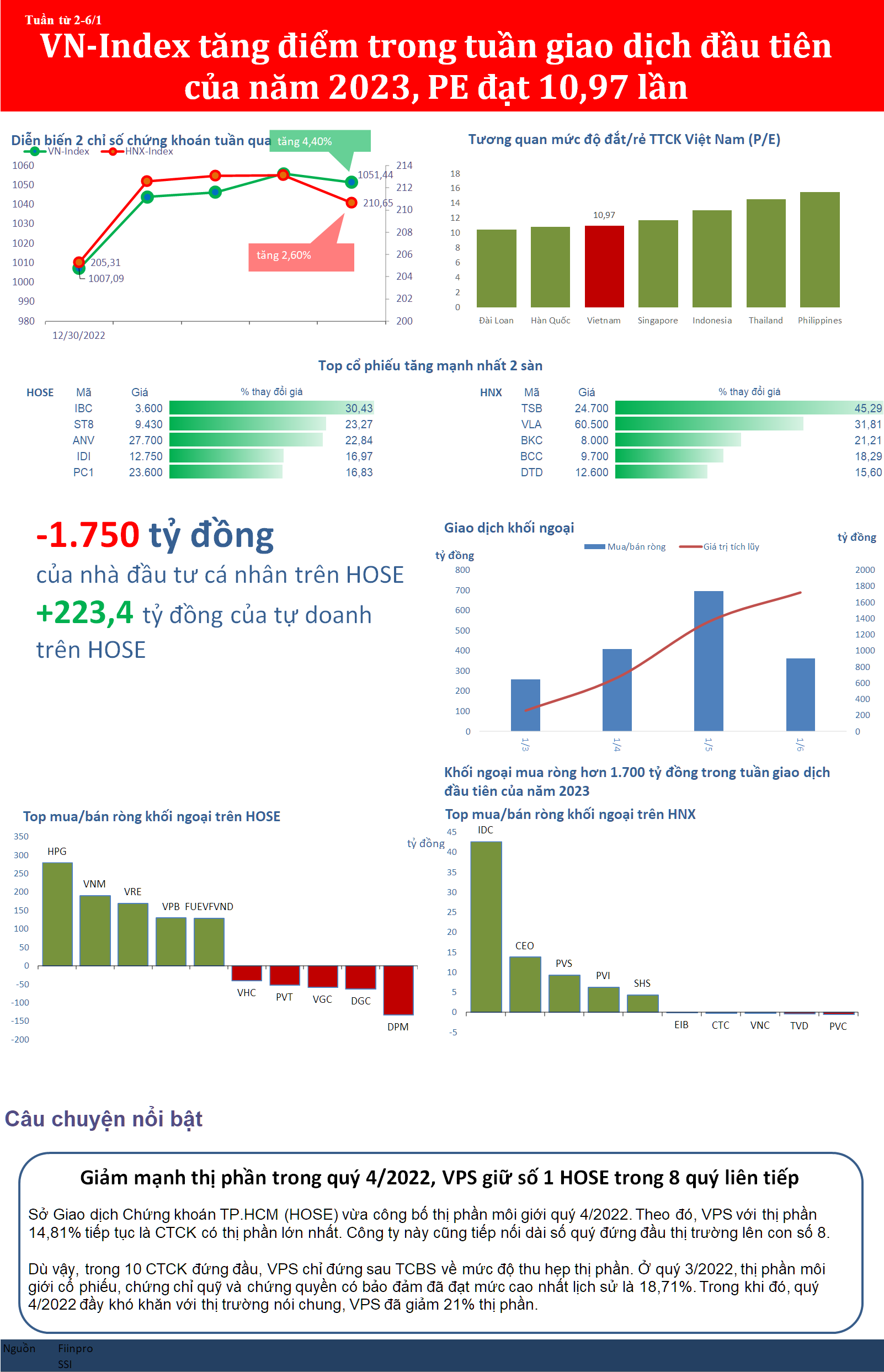 VN-Index tăng điểm trong tuần đầu tiên của năm 2023, PE đạt 10,97 lần