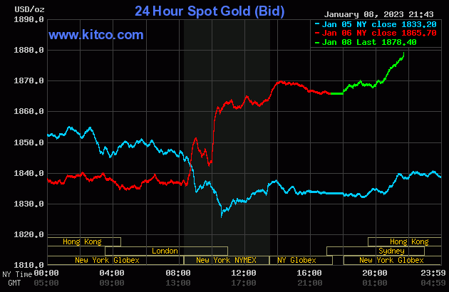 Giá vàng SJC trong 