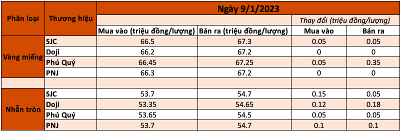 Giá vàng SJC trong 