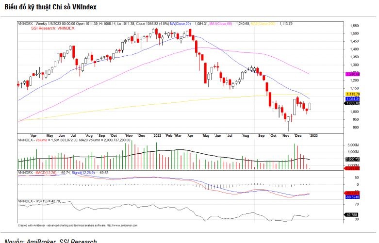 SSI Research: Thị trường chứng khoán Việt Nam chưa phản ánh hết thách thức và rủi ro
