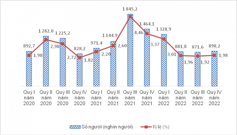 Thị trường lao động phục hồi chậm dần, thu nhập tăng cao