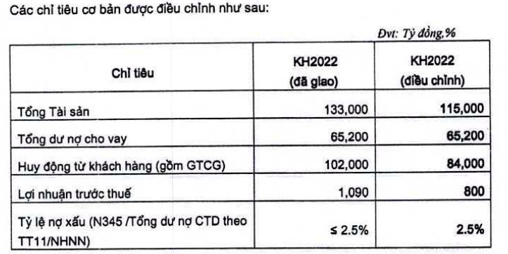 VietBank bất ngờ điều chỉnh giảm mạnh kế hoạch lợi nhuận 2022