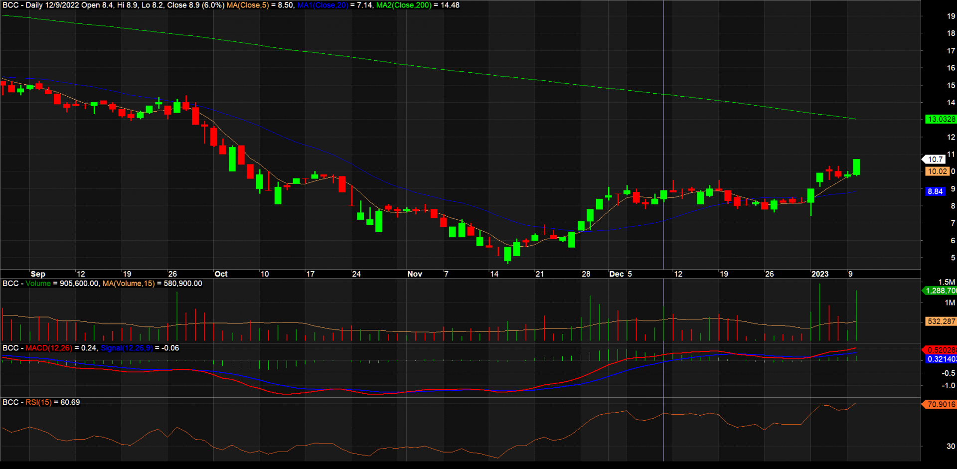 Cổ phiếu Đầu tư công được "hâm nóng", xuất hiện mã tăng hơn 30% từ đầu năm 2023