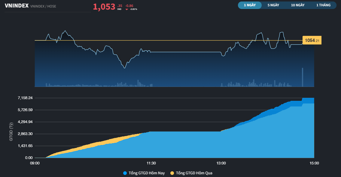 Cổ phiếu Đầu tư công được "hâm nóng", xuất hiện mã tăng hơn 30% từ đầu năm 2023