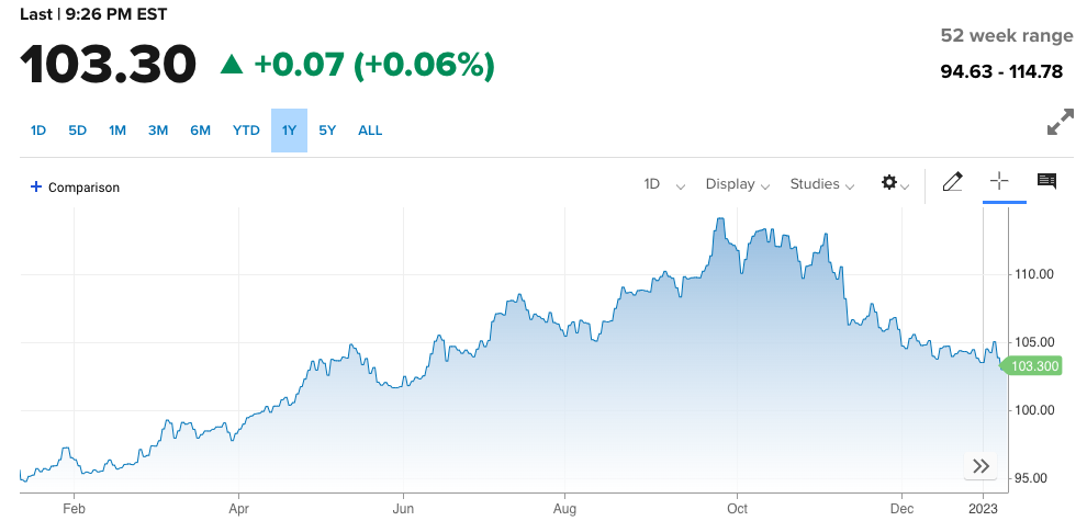 Tỷ giá USD/VND liên ngân hàng đã xuyên thủng 
