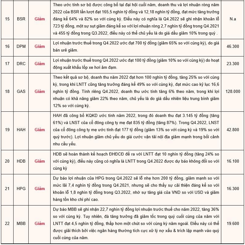 Ước tính lợi nhuận quý 4: Ngân hàng khởi sắc, MWG, DPM giảm mạnh, BSR thậm chí lỗ