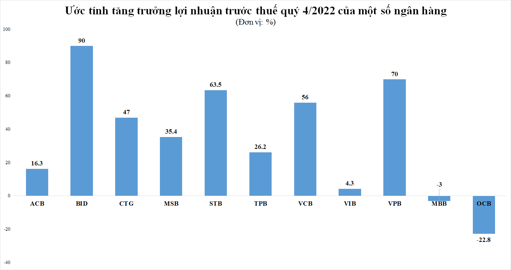 Ước tính lợi nhuận quý 4: Ngân hàng khởi sắc, MWG, DPM giảm mạnh, BSR thậm chí lỗ