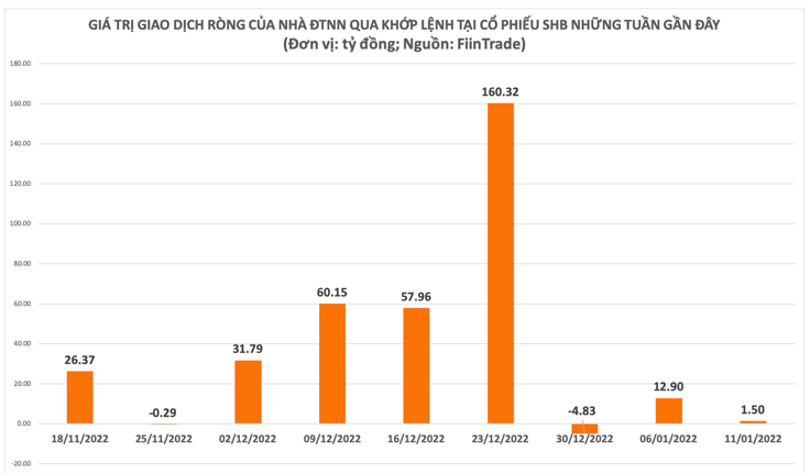 Khối ngoại miệt mài mua ròng cổ phiếu SHB