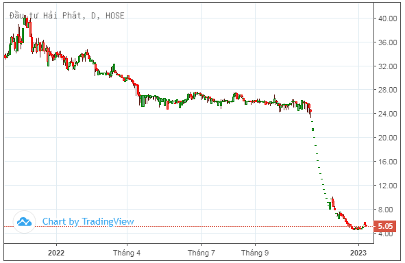 Bị bán giải chấp 61,5 triệu cổ phiếu, tỷ lệ sở hữu của Chủ tịch Hải Phát còn bao nhiêu?