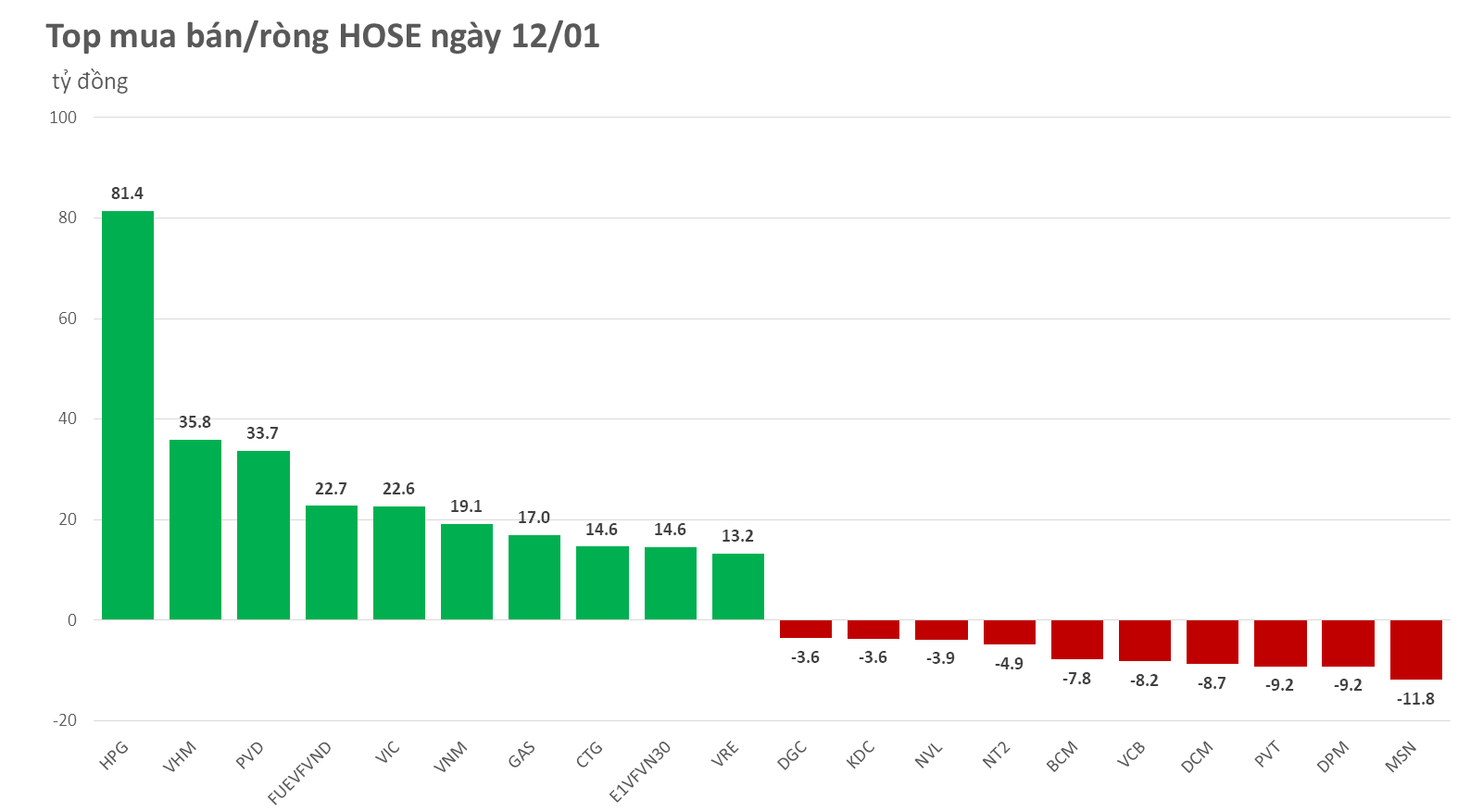 Cổ phiếu Đầu tư công, Thủy sản, Dầu khí thoát khỏi sự o bế của Bluechips