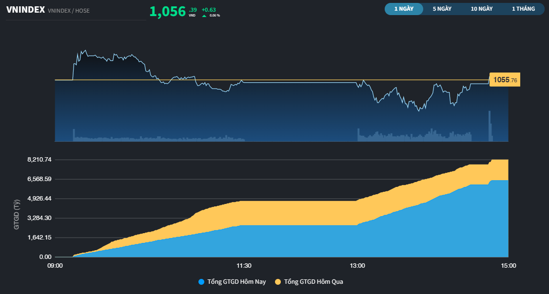 Cổ phiếu Đầu tư công, Thủy sản, Dầu khí thoát khỏi sự o bế của Bluechips