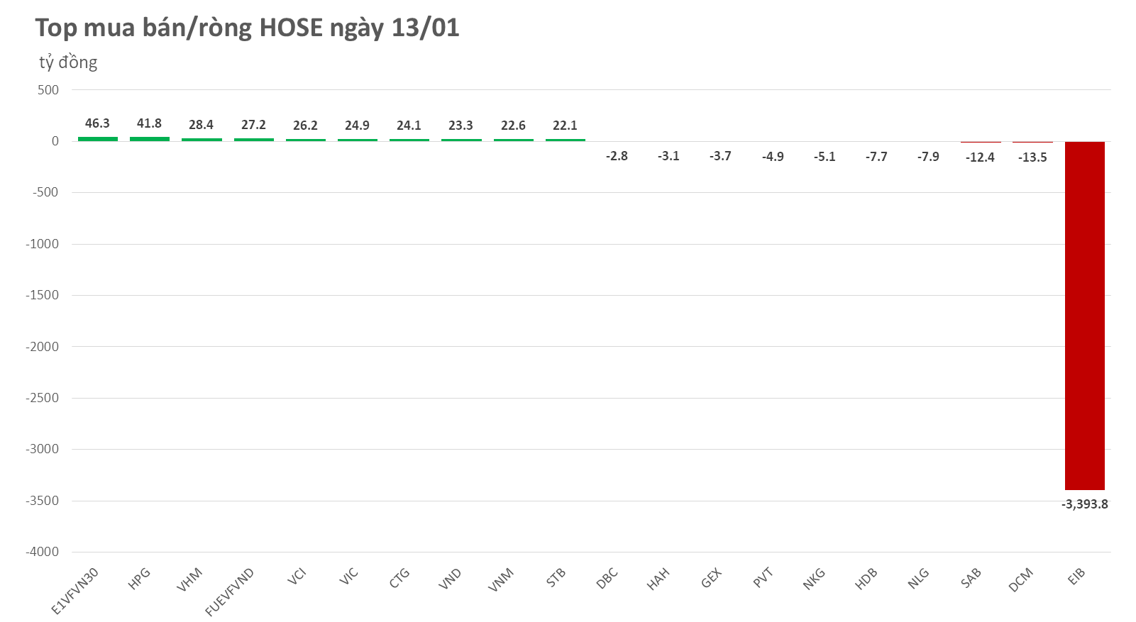 Đột biến tại EIB làm lu mờ hoạt động giải ngân của khối ngoại