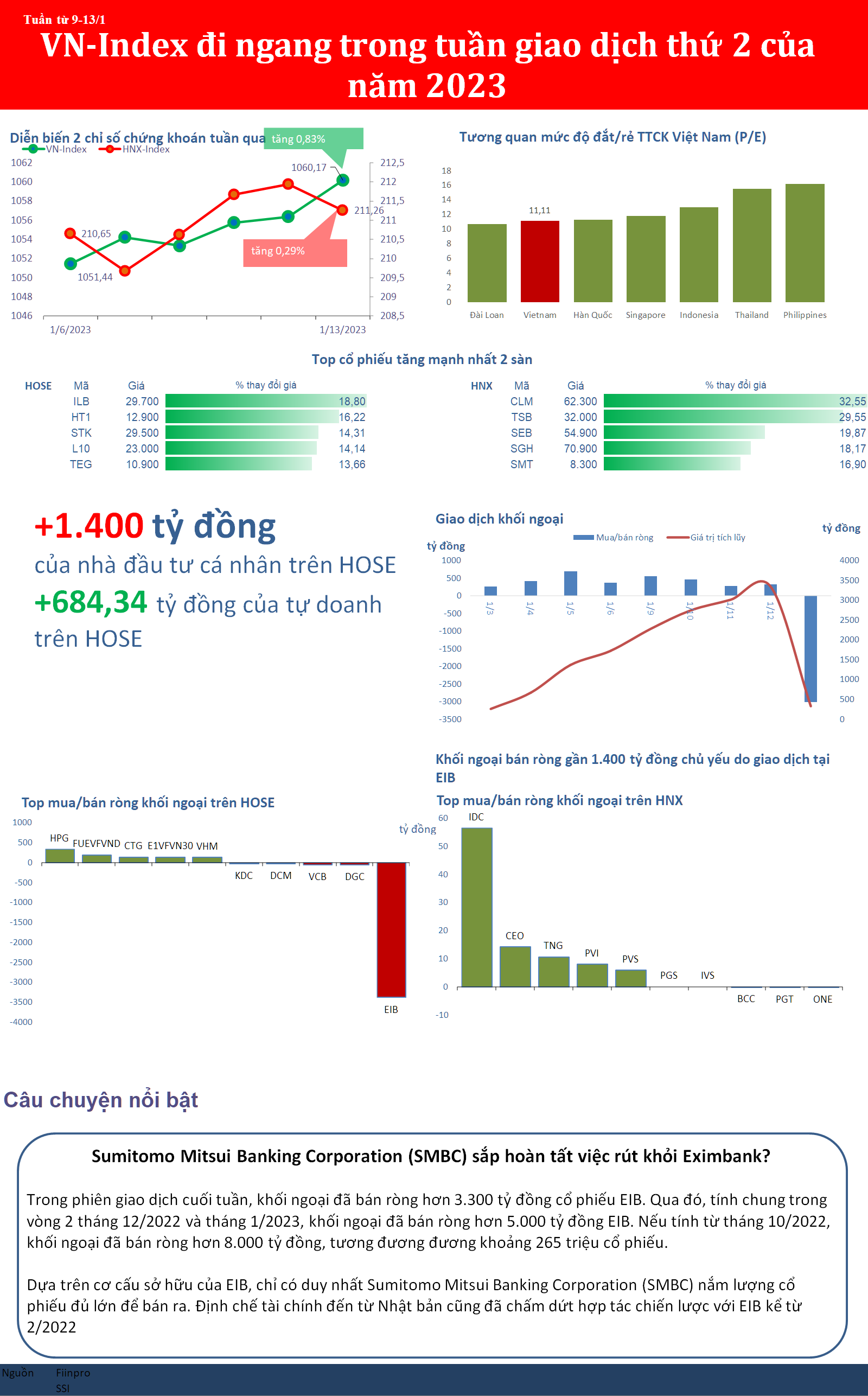 VN-Index đi ngang trong tuần giao dịch thứ 2 của 2023, EIB đột biến giao dịch thoái vốn
