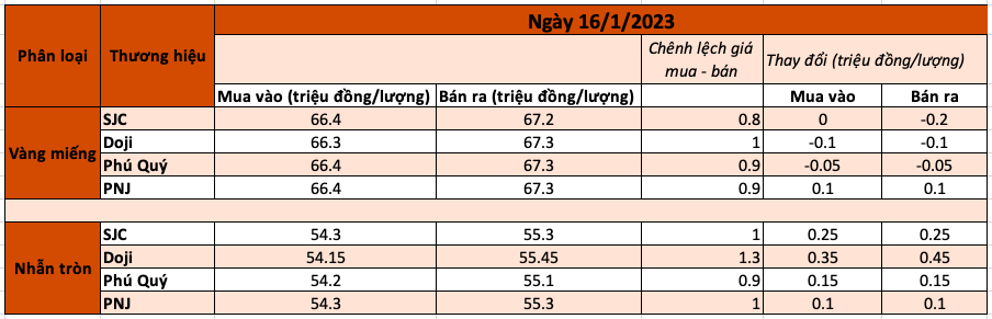 Thời của vàng đang đến?