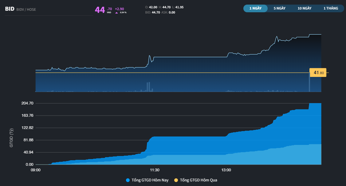 3 ông lớn Ngân hàng cân điểm, BID tăng trần cuối phiên