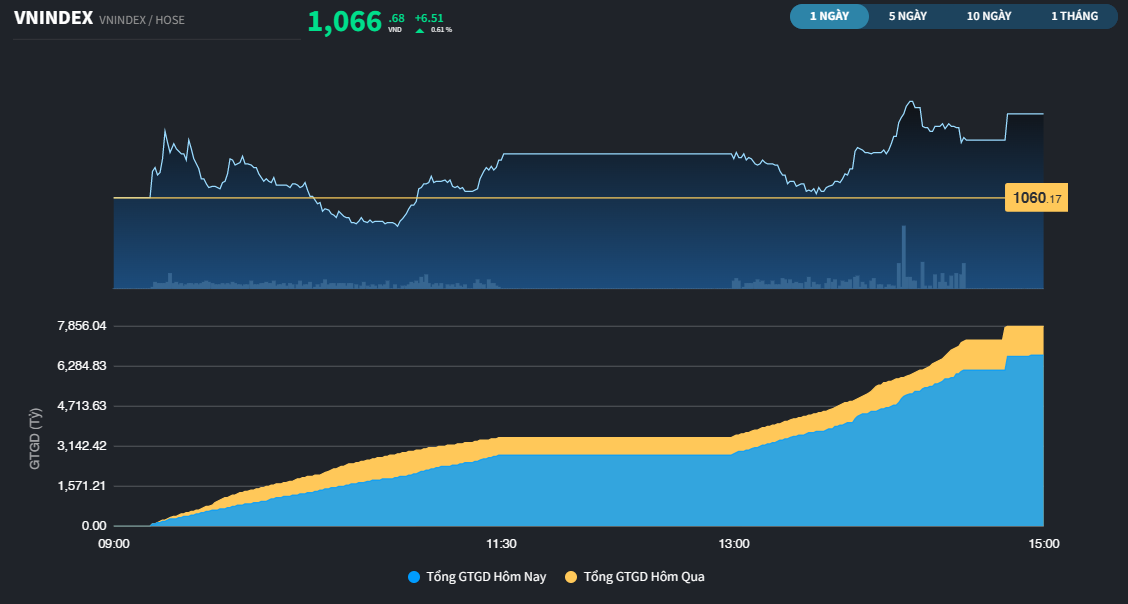 3 ông lớn Ngân hàng cân điểm, BID tăng trần cuối phiên