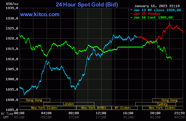 Giá vàng rời đỉnh hơn 8 tháng, neo ngưỡng quan trọng