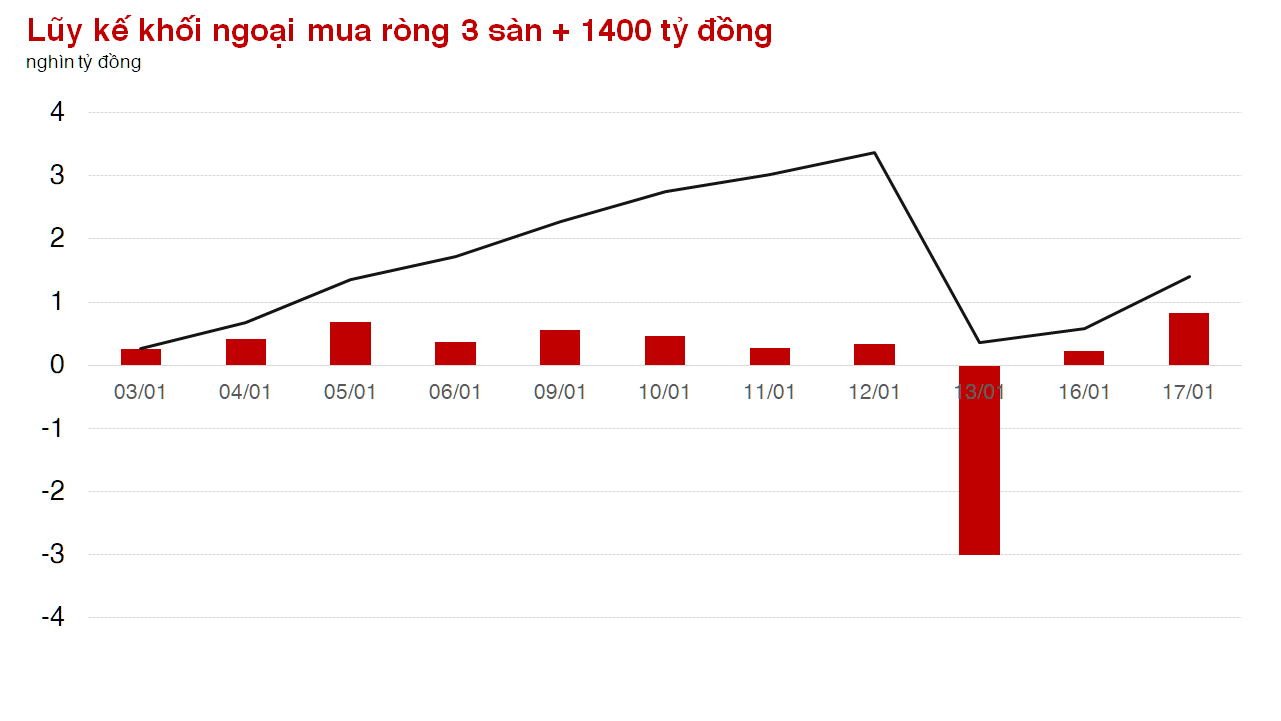 Nhà đầu tư nước ngoài mua mạnh nhất kể từ đầu năm, VN-Index bứt phá