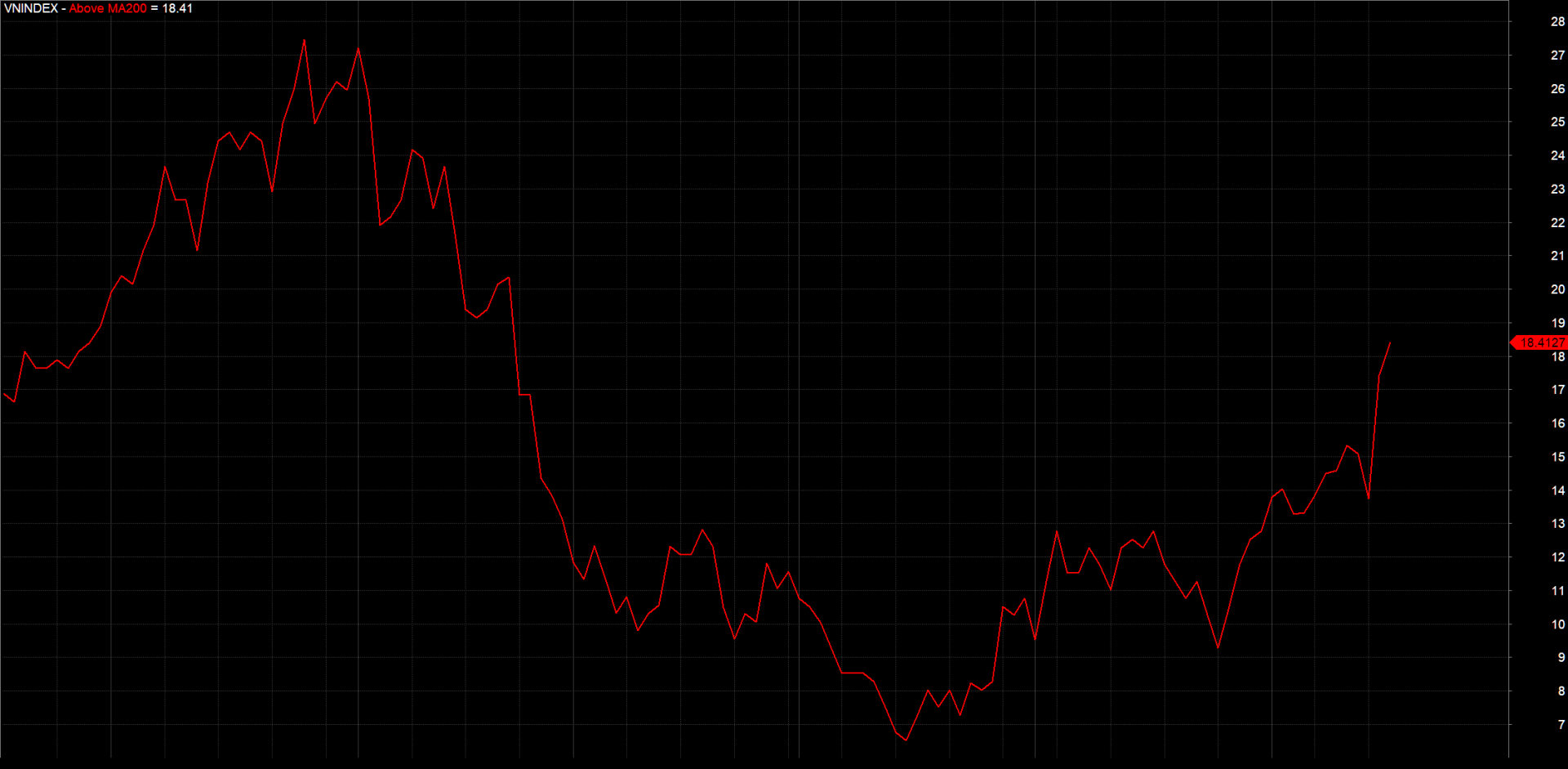 VN-Index thận trọng áp sát mốc 1.100 điểm
