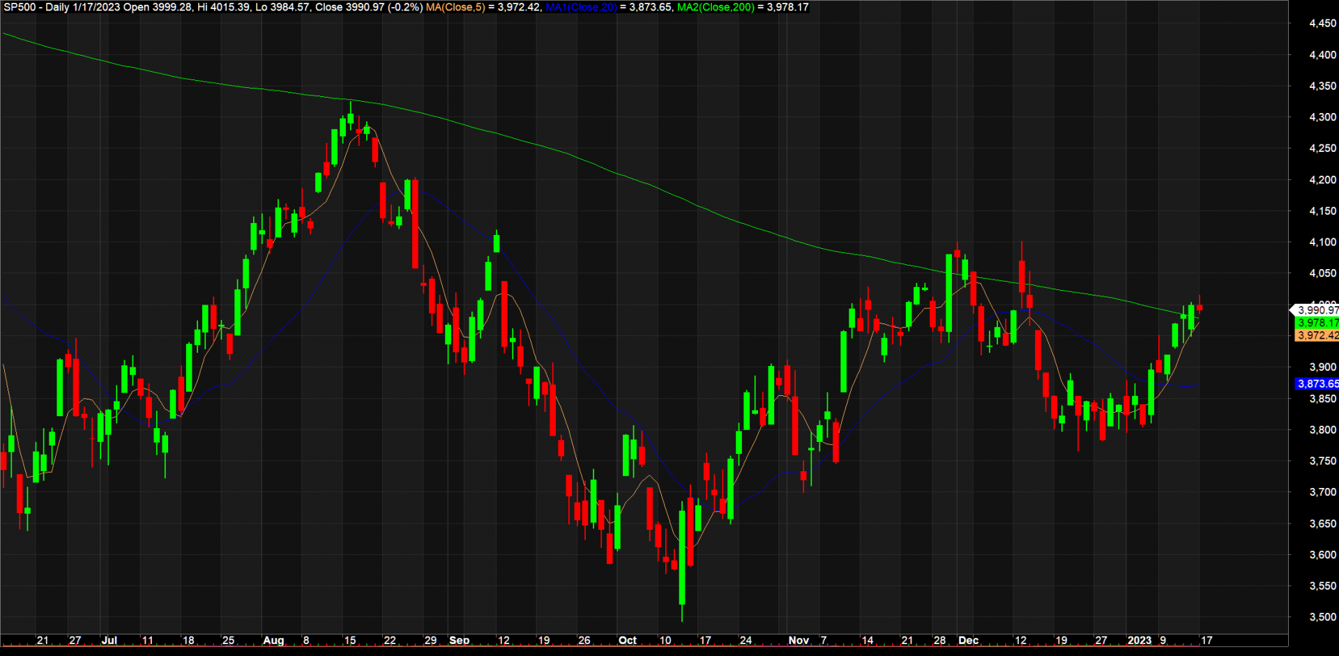 VN-Index thận trọng áp sát mốc 1.100 điểm