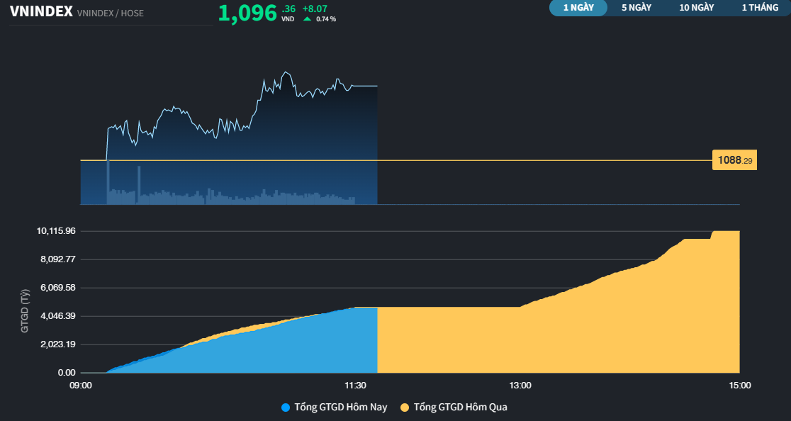 VN-Index thận trọng áp sát mốc 1.100 điểm