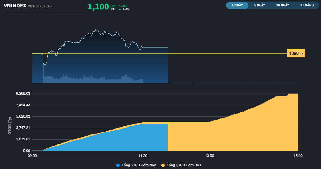 Chưa có nhiều điểm sáng giao dịch trong ngày đáo hạn phái sinh tháng 1/2023