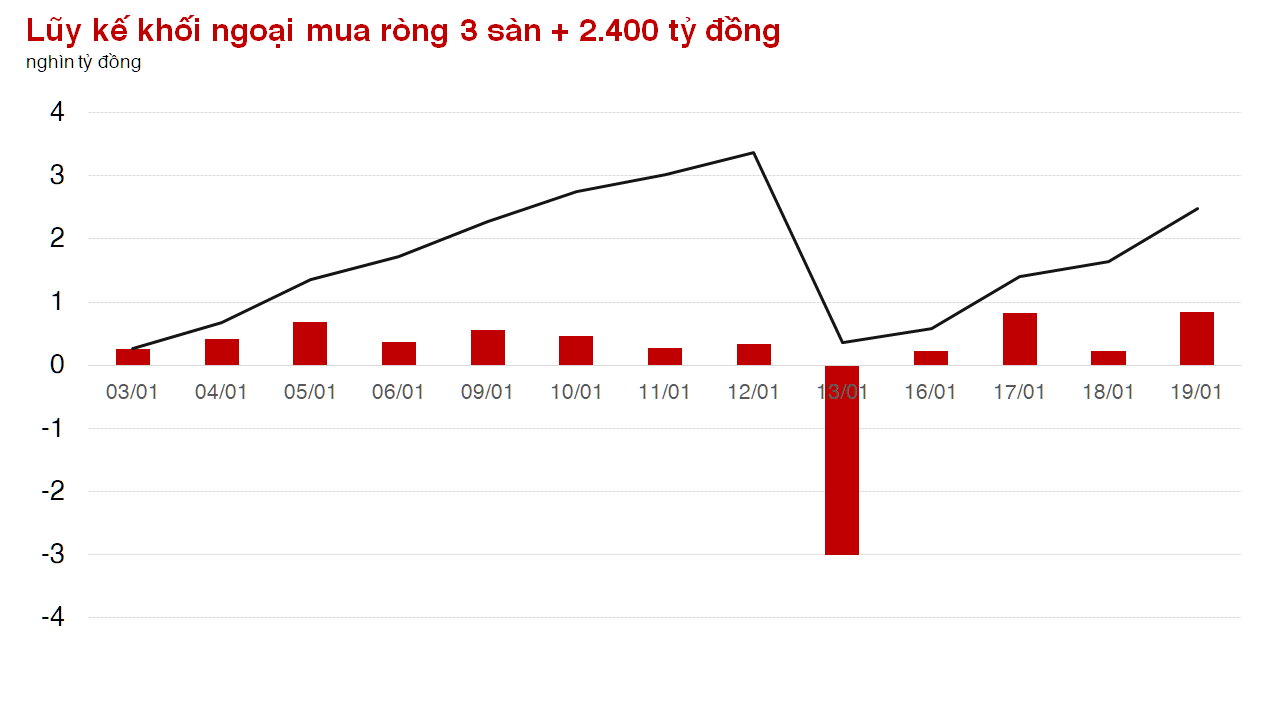 Khối ngoại không ngại khoảng trống nghỉ Tết, VN-Index đóng cửa trên 1.100 điểm