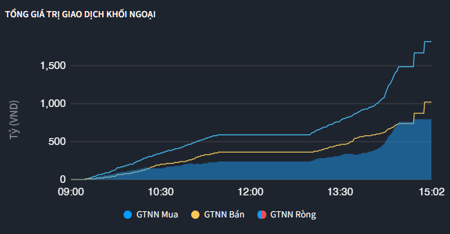 Khối ngoại không ngại khoảng trống nghỉ Tết, VN-Index đóng cửa trên 1.100 điểm