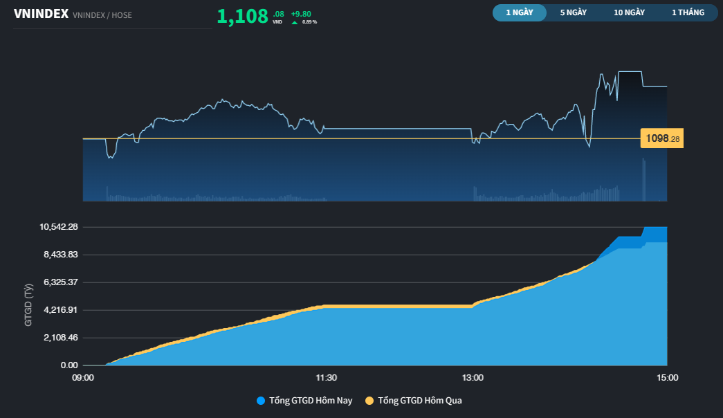 Khối ngoại không ngại khoảng trống nghỉ Tết, VN-Index đóng cửa trên 1.100 điểm