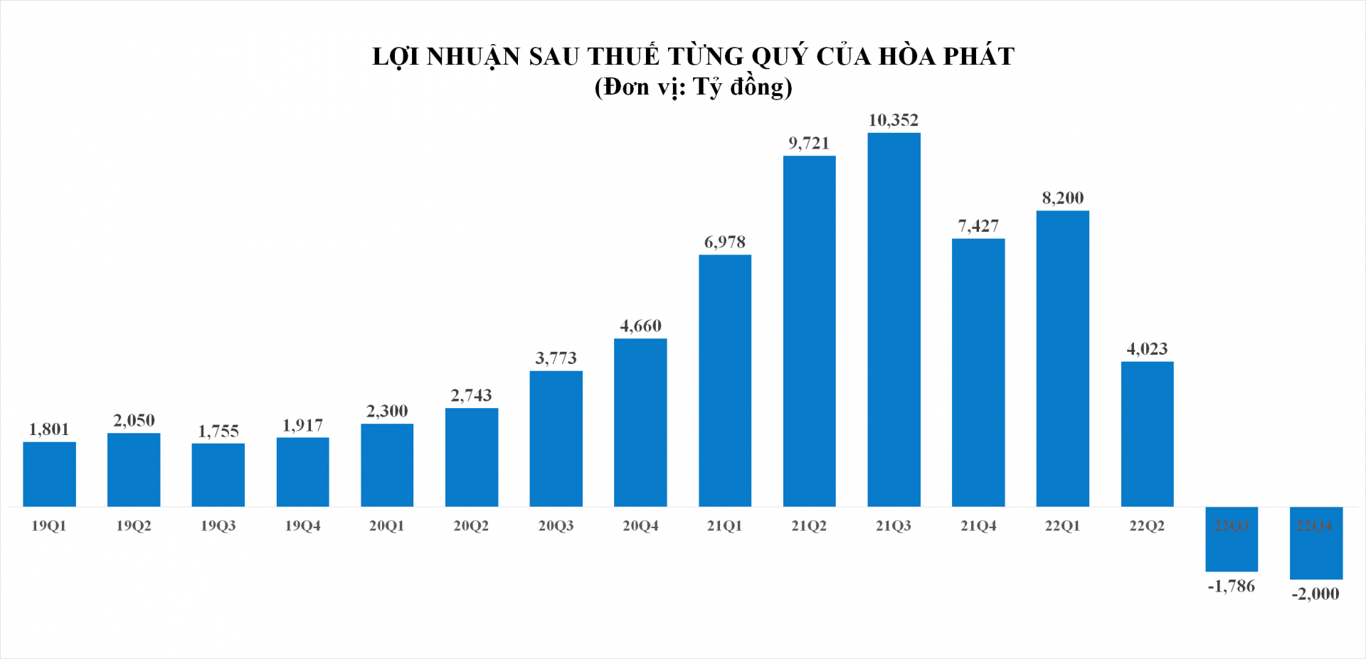 Hòa Phát lỗ kỷ lục, nhiều dự báo đã trở nên quá lạc quan