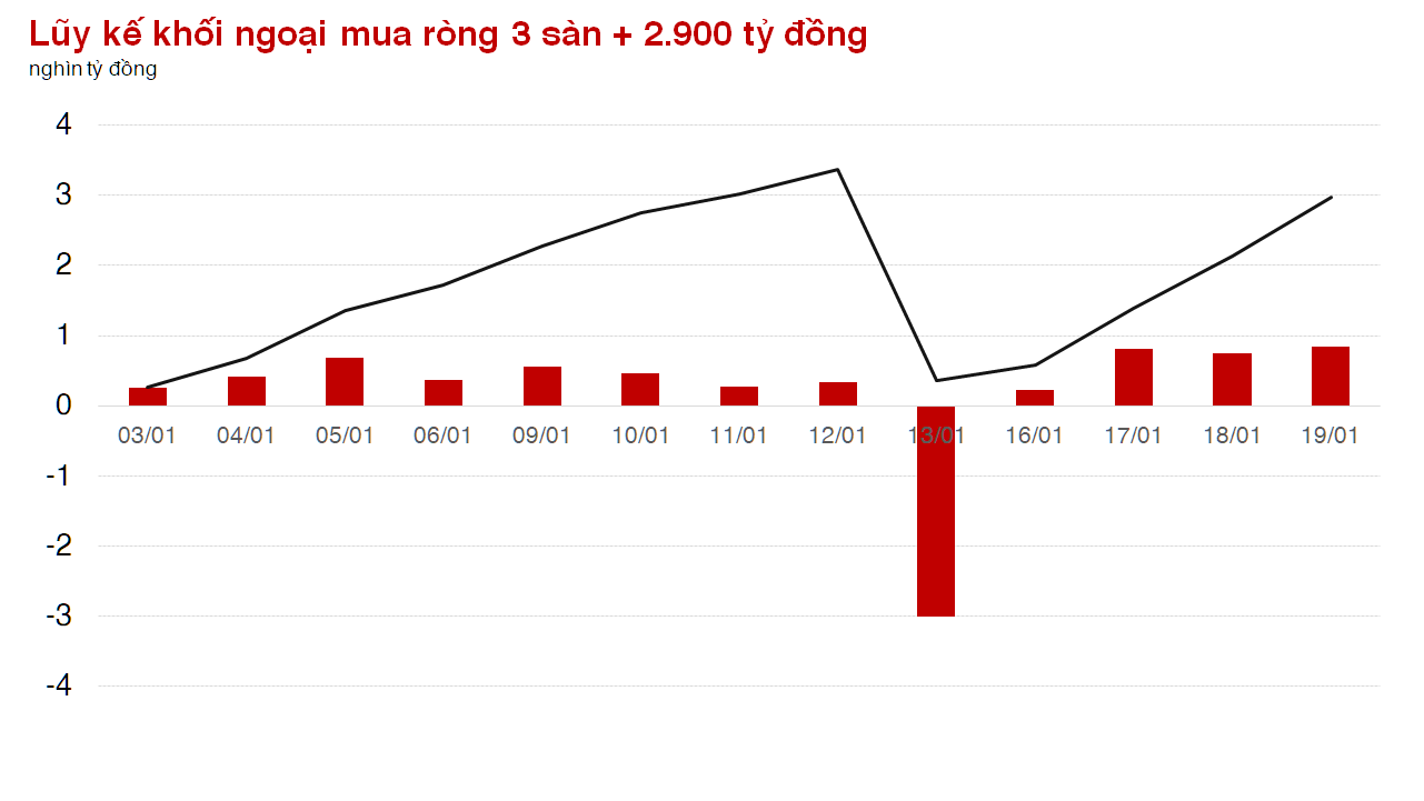 Khai xuân tích cực, VN-Index tăng gần 15 điểm trong phiên sáng