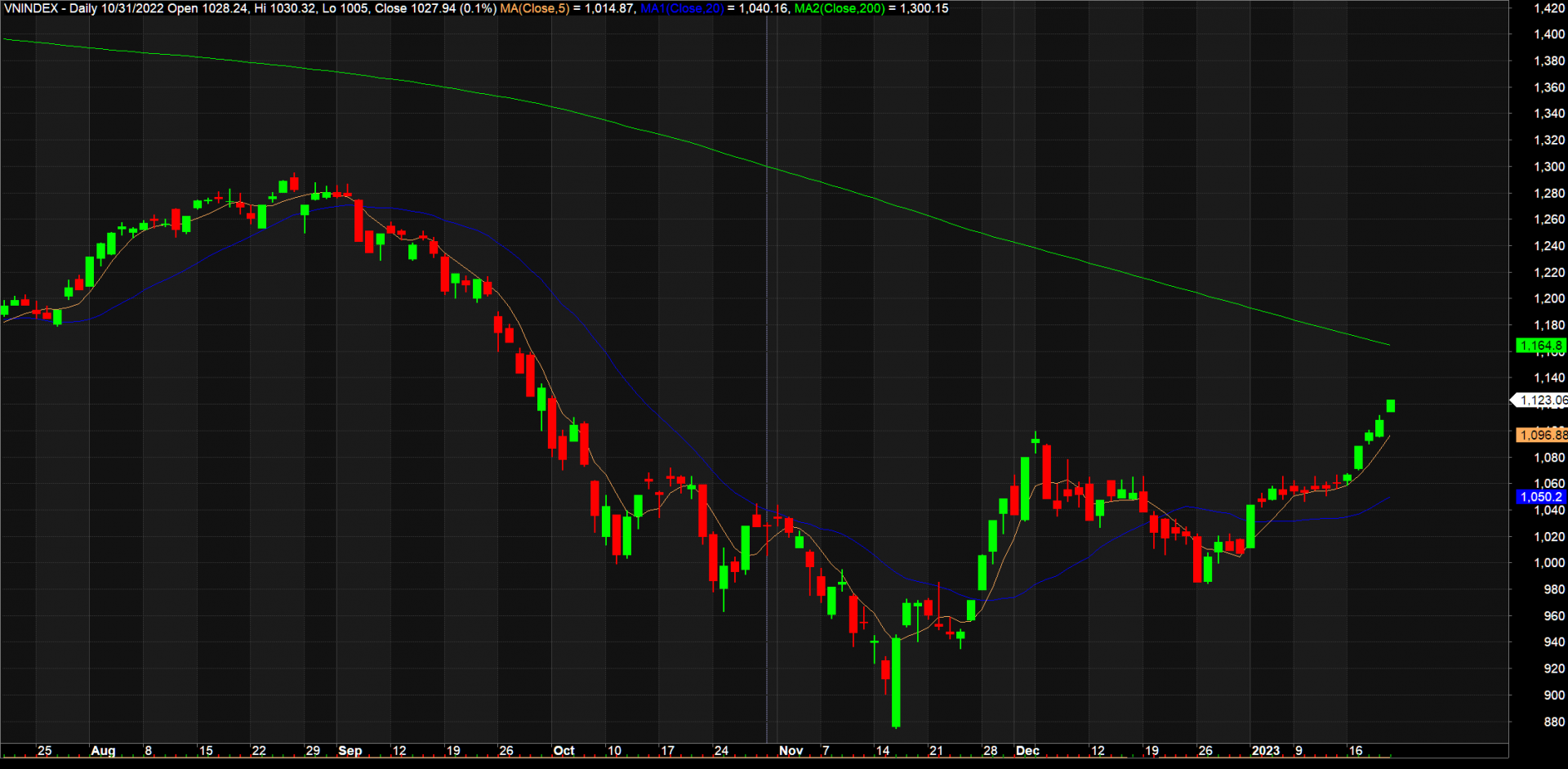 Khai xuân tích cực, VN-Index tăng gần 15 điểm trong phiên sáng