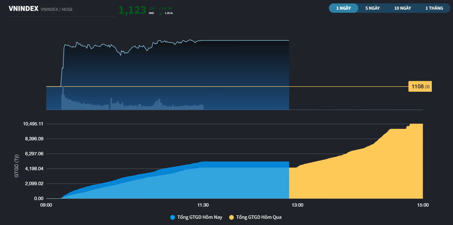 Khai xuân tích cực, VN-Index tăng gần 15 điểm trong phiên sáng