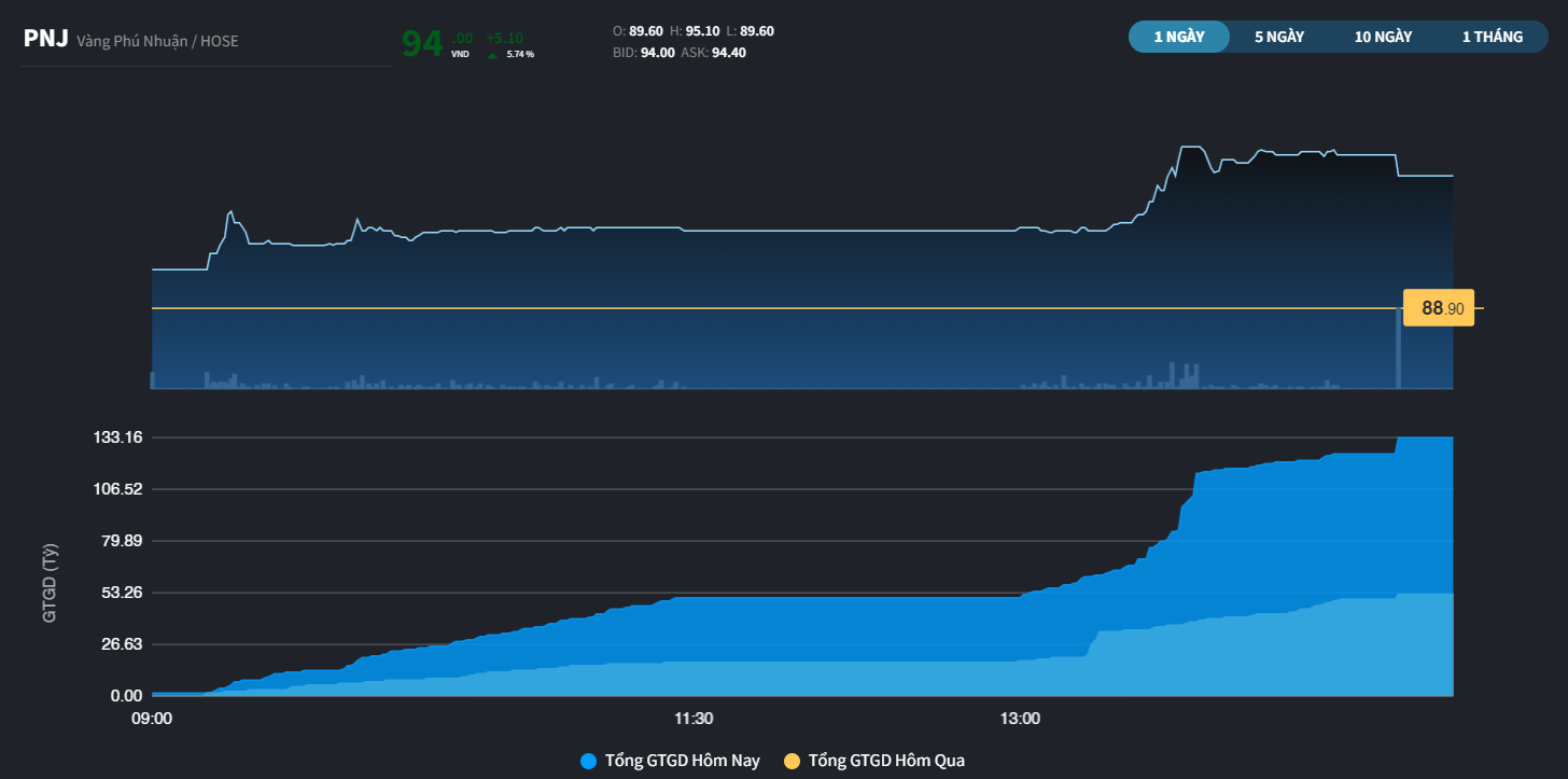 Cổ phiếu PNJ về sát đỉnh thời đại hoàn toàn bằng tiền nội