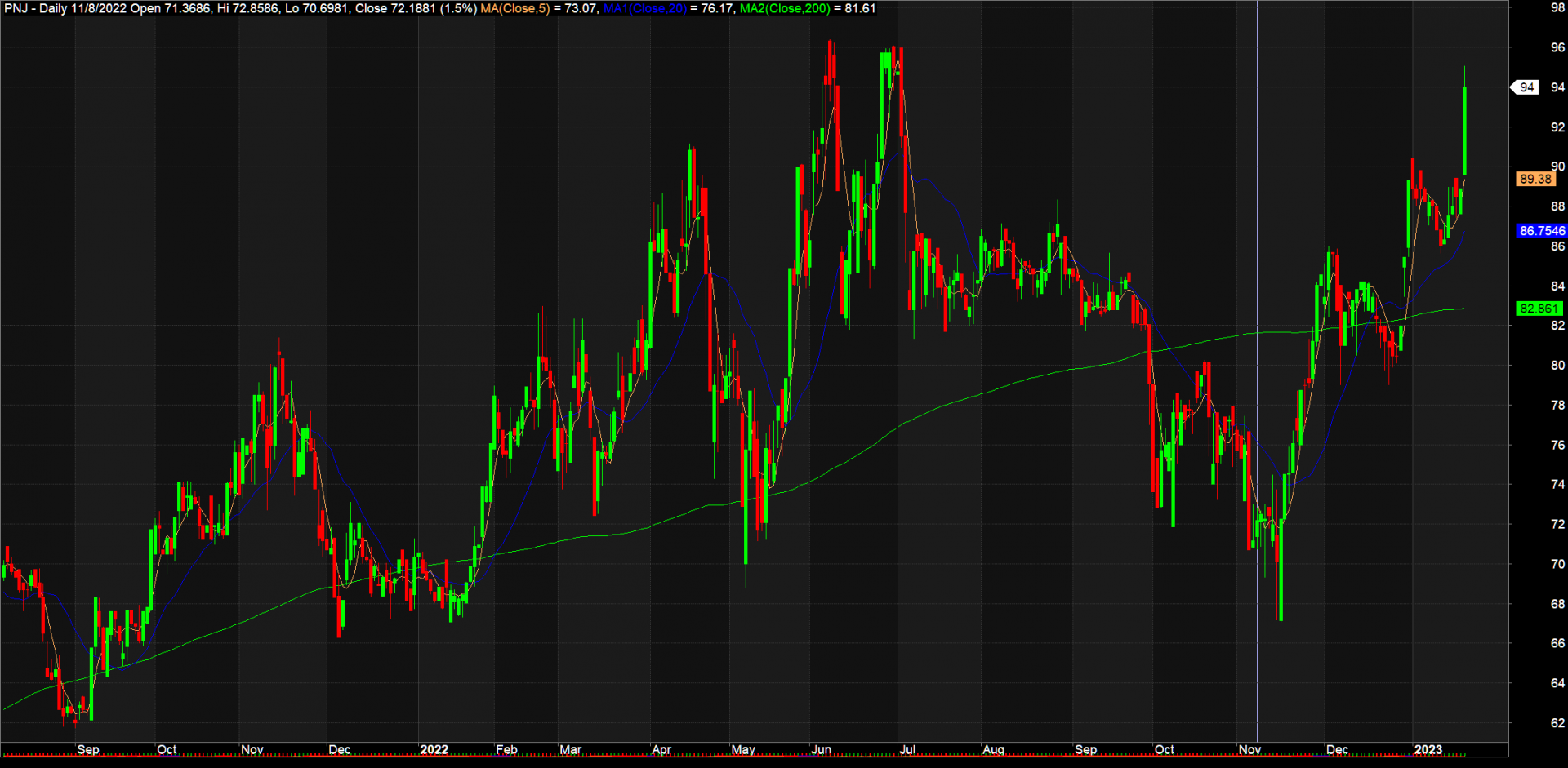 Cổ phiếu PNJ về sát đỉnh thời đại hoàn toàn bằng tiền nội