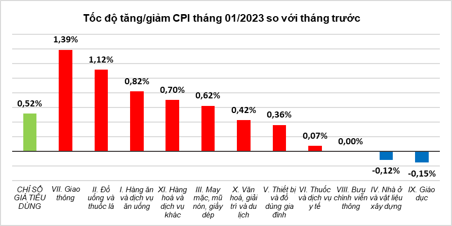 Cầu tiêu dùng dịp Tết Nguyên đán lên cao đẩy CPI tháng 1 tăng mạnh