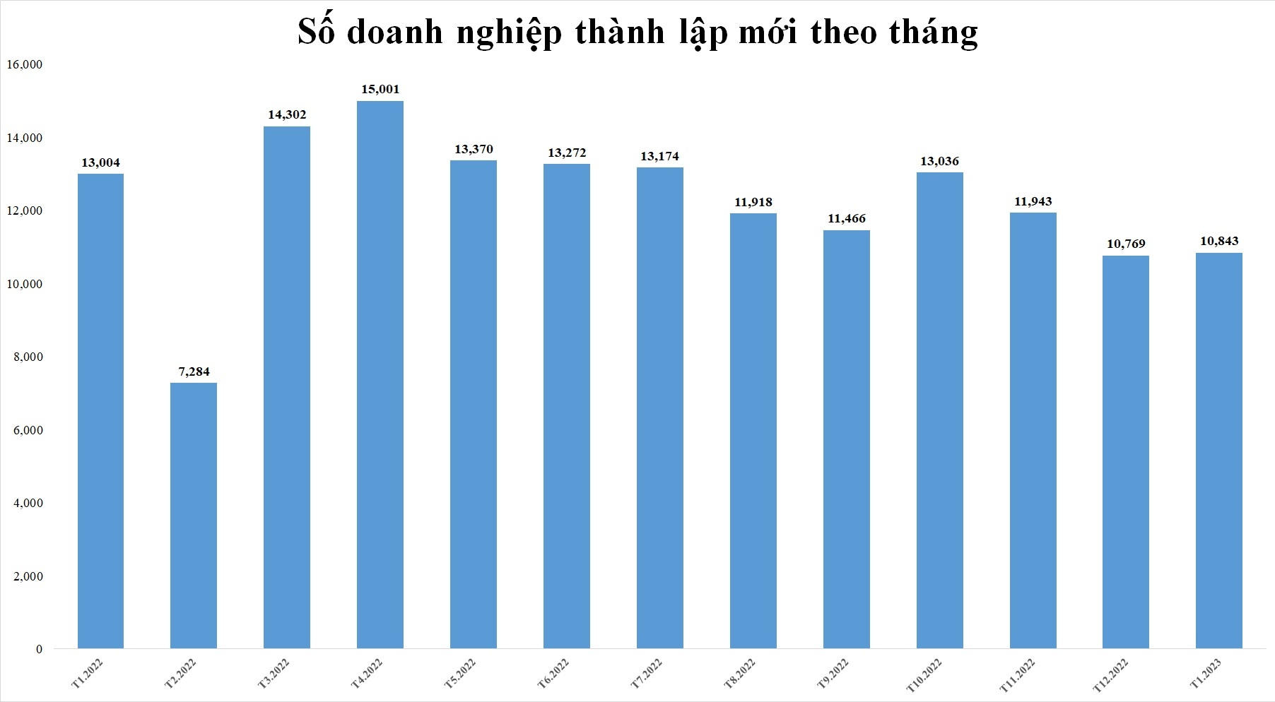 Số doanh nghiệp rời thị trường gấp 4 lần số thành lập mới